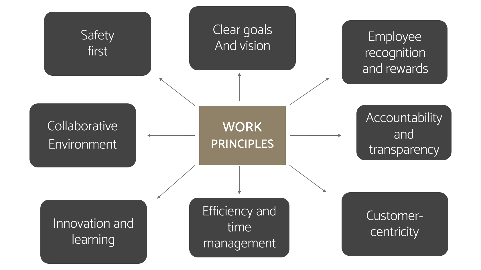 work principle list